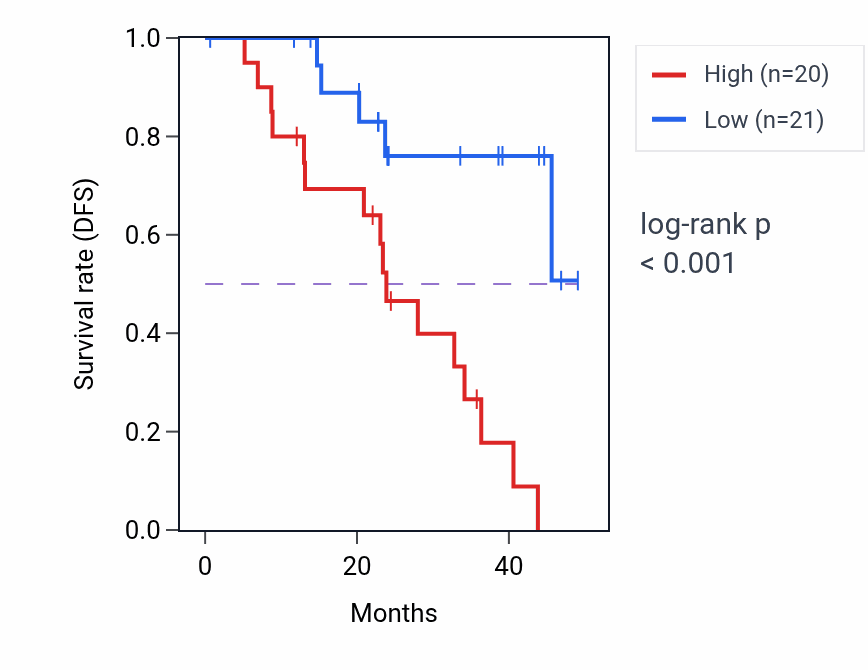 Kaplan&ndash;Meier survival curve for TNPO2 mass-spec protein-high vs -low samples in HNSC.
