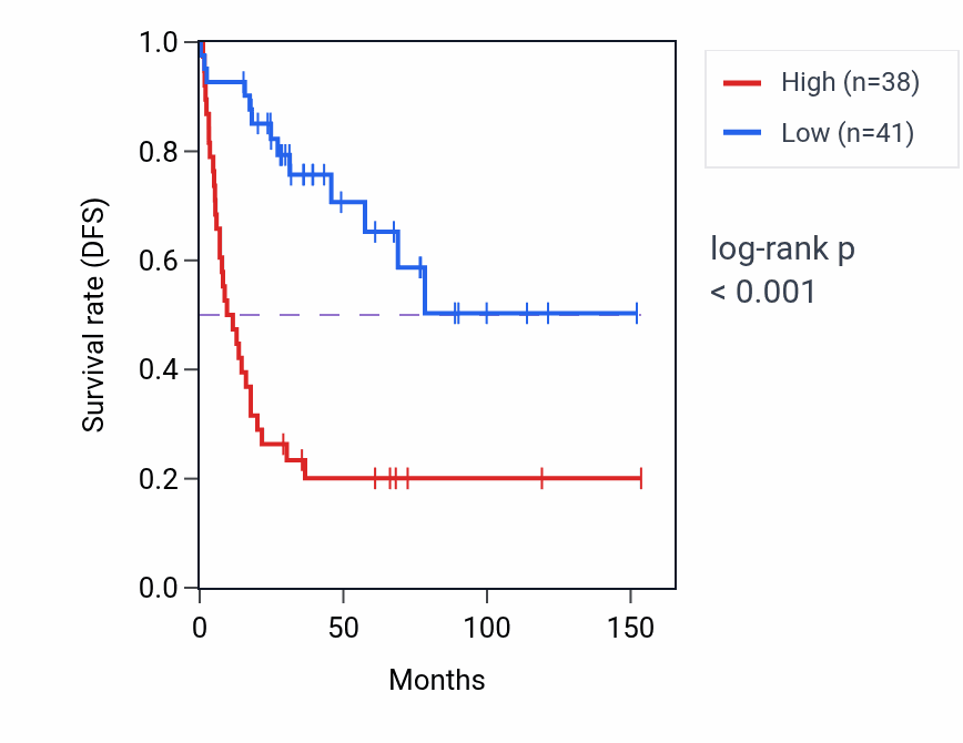 Kaplan&ndash;Meier survival curve for TNPO2 RNA-high vs -low samples in ACC.