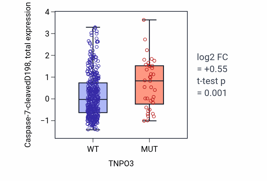 Box plot of Caspase-7-cleavedD198 in TNPO3-low vs TNPO3-high samples in UCEC.