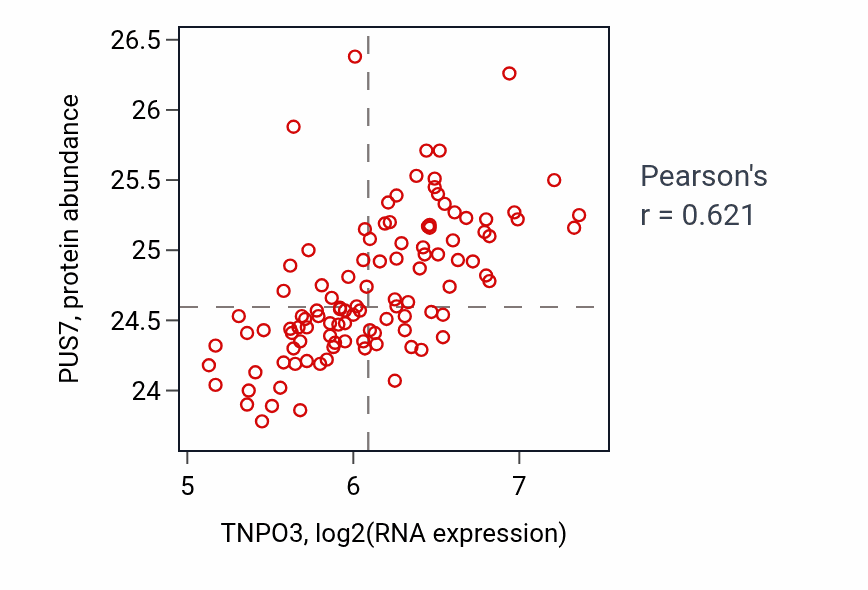 Per-sample scatter of TNPO3 vs PUS7 in LSCC (Pearson r = 0.62).