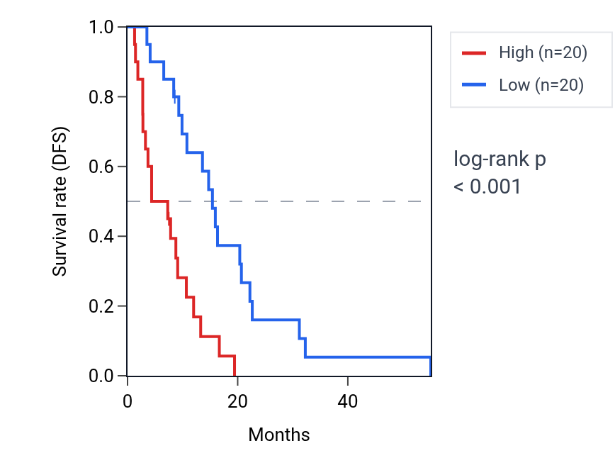 Kaplan&ndash;Meier survival curve for TNPO3 RNA expression in MESO: high vs low expression groups.