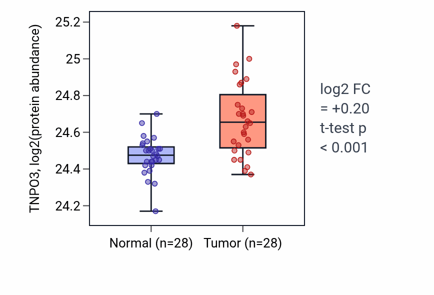Tumor-vs-normal mass-spec protein box plot for TNPO3 in COAD.