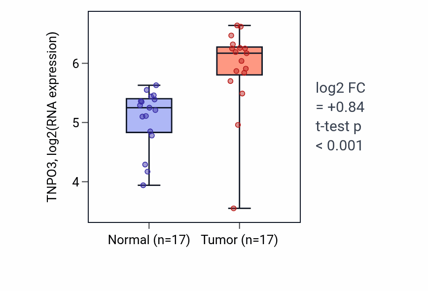 Tumor-vs-normal expression box plot for TNPO3 RNA in HNSC.
