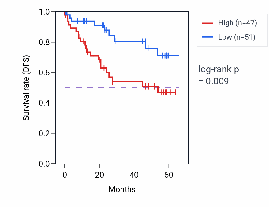 Kaplan&ndash;Meier survival curve for TNPO3 mass-spec protein-high vs -low samples in CCRCC.