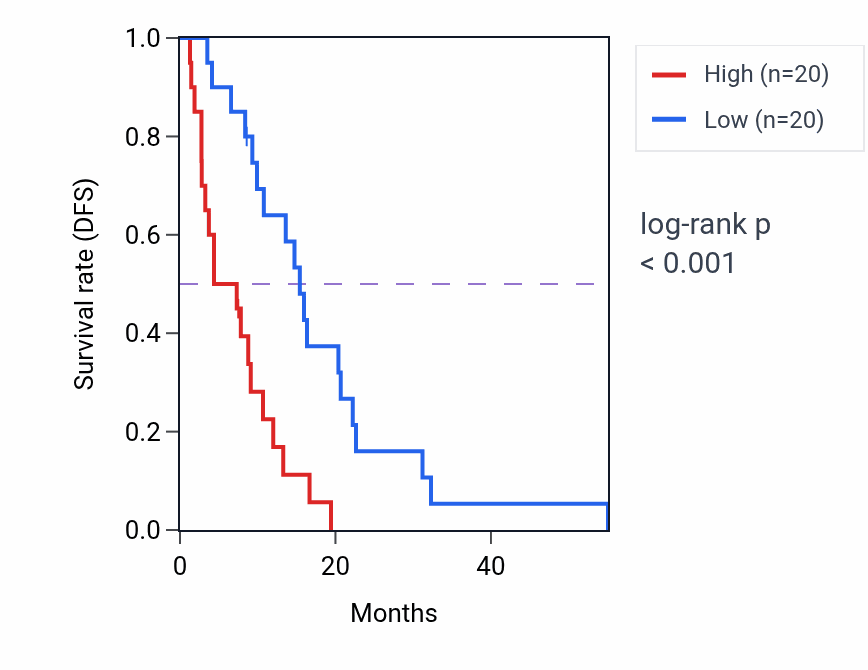 Kaplan&ndash;Meier survival curve for TNPO3 RNA-high vs -low samples in MESO.