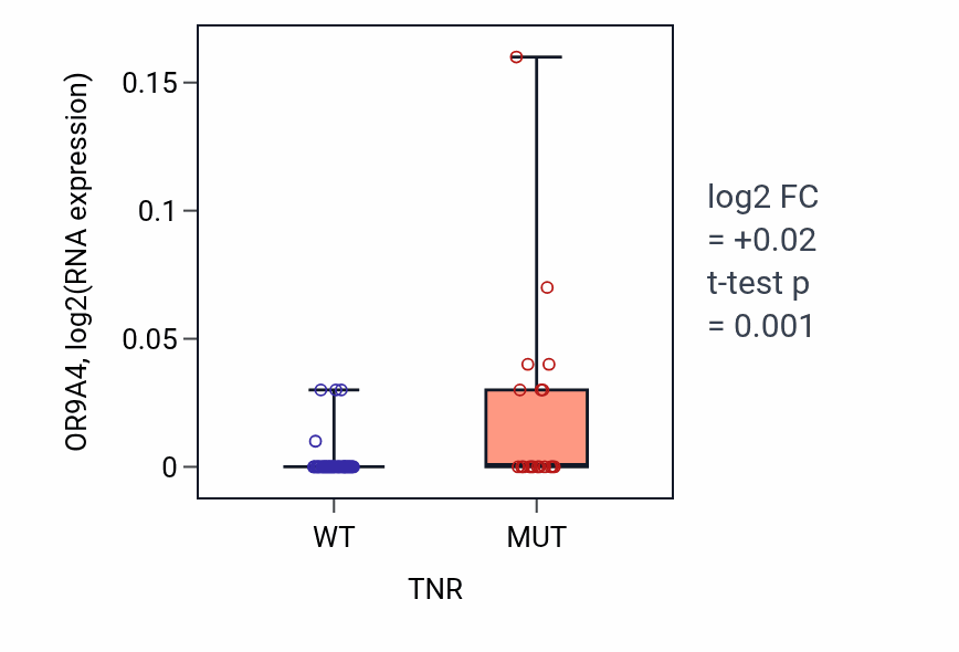 Box plot of OR9A4 in TNR-low vs TNR-high samples in SKIN.