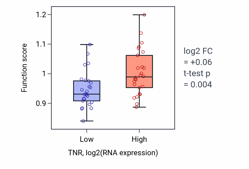 Box plot of Positive regulation of D-glucose transmembrane transport in TNR-low vs TNR-high samples in LUNG_SCLC.