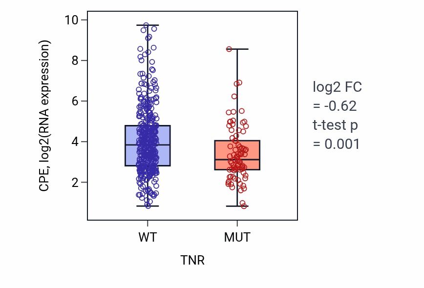 Box plot of CPE in TNR-low vs TNR-high samples in SKCM.