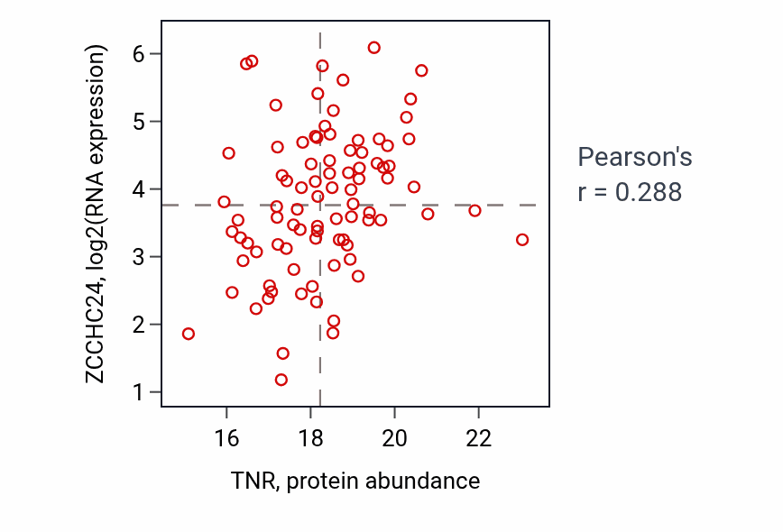 Per-sample scatter of TNR vs ZCCHC24 in BRCA (Pearson r = 0.29).
