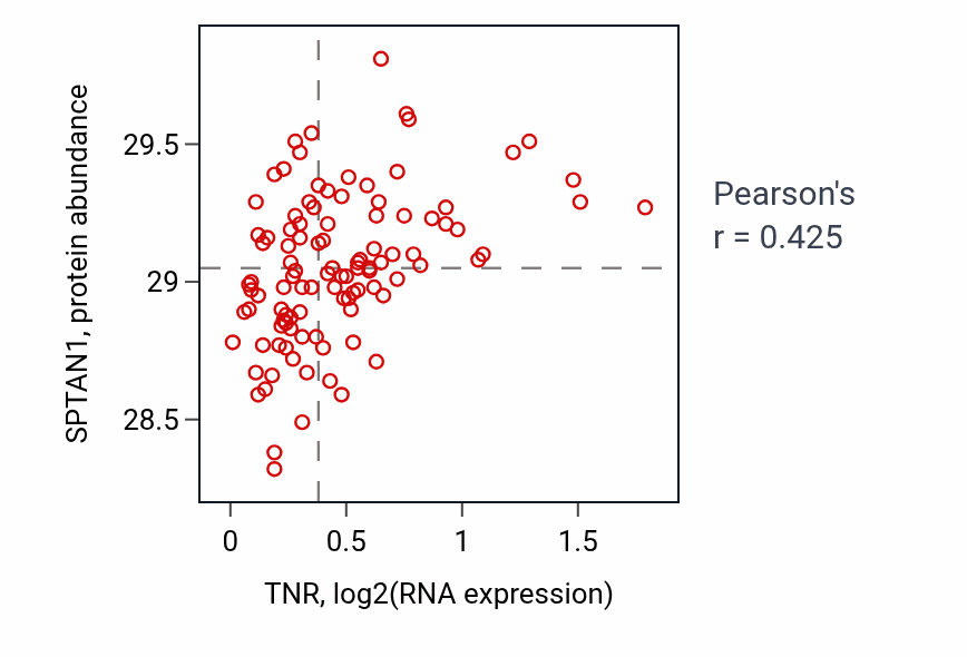 Per-sample scatter of TNR vs SPTAN1 in PDAC (Pearson r = 0.42).