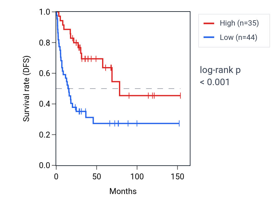 Kaplan&ndash;Meier survival curve for TNR RNA expression in ACC: high vs low expression groups.