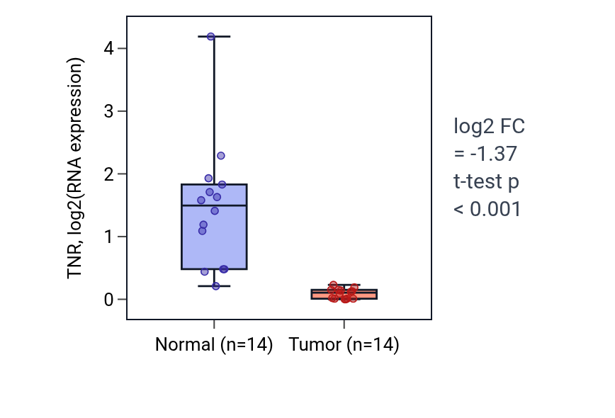 Tumor-vs-normal expression box plot for TNR in LUSC.