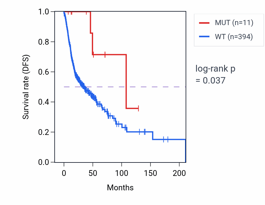Kaplan&ndash;Meier survival curve for TNR mutant vs wild-type samples in HNSC.