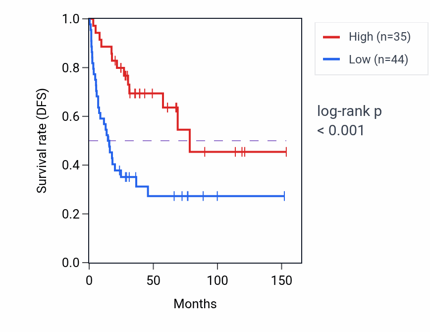 Kaplan&ndash;Meier survival curve for TNR RNA-high vs -low samples in ACC.