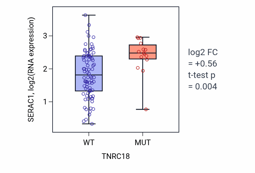 Box plot of SERAC1 in TNRC18-low vs TNRC18-high samples in BLOOD_Leukemia.