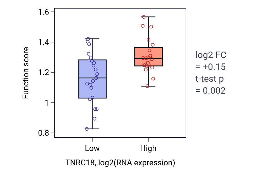 Box plot of Positive regulation of T-helper 17 cell lineage commitment in TNRC18-low vs TNRC18-high samples in STOMACH.