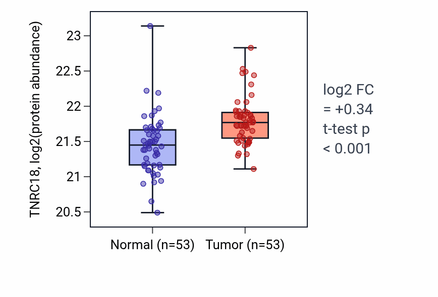 Tumor-vs-normal mass-spec protein box plot for TNRC18 in HNSC.