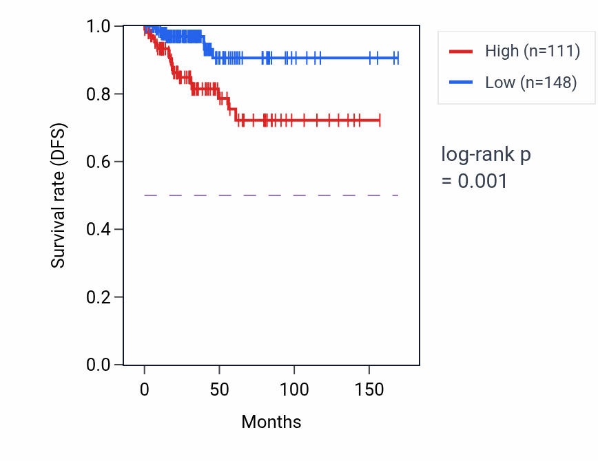 Kaplan&ndash;Meier survival curve for TNRC18P1 RNA expression in THCA: high vs low expression groups.