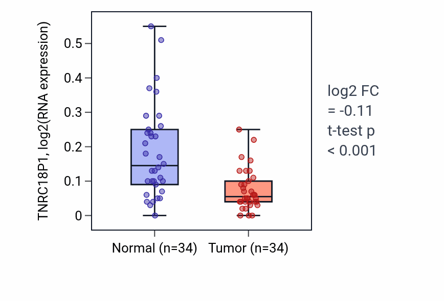 Tumor-vs-normal expression box plot for TNRC18P1 in KIRC.