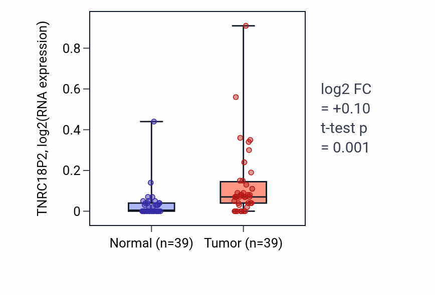 Tumor-vs-normal expression box plot for TNRC18P2 in COAD.