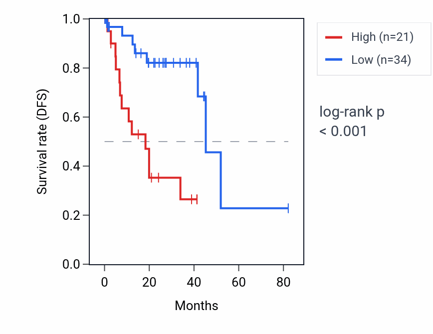 Kaplan&ndash;Meier survival curve for TNRC18P3 RNA expression in UVM: high vs low expression groups.