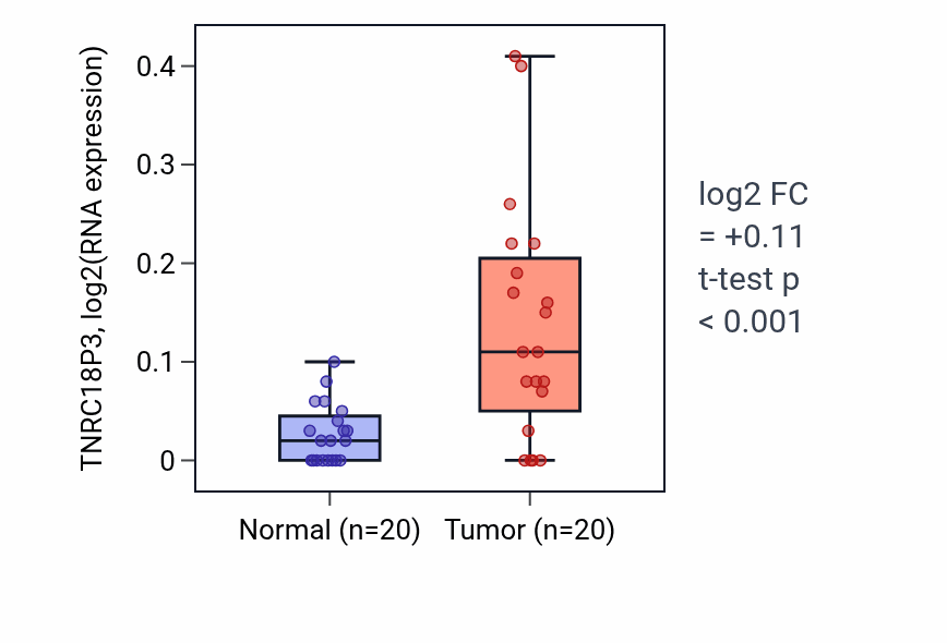 Tumor-vs-normal expression box plot for TNRC18P3 in COAD.