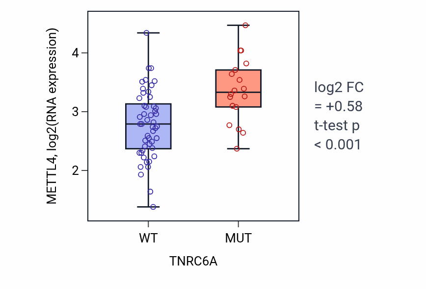Box plot of METTL4 in TNRC6A-low vs TNRC6A-high samples in LARGE_INTESTINE.