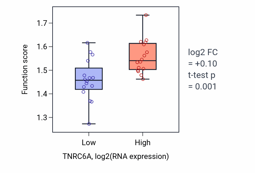 Box plot of mRNA transport in TNRC6A-low vs TNRC6A-high samples in OESOPHAGUS.