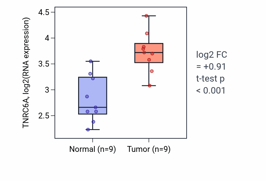 Tumor-vs-normal expression box plot for TNRC6A RNA in HNSC.
