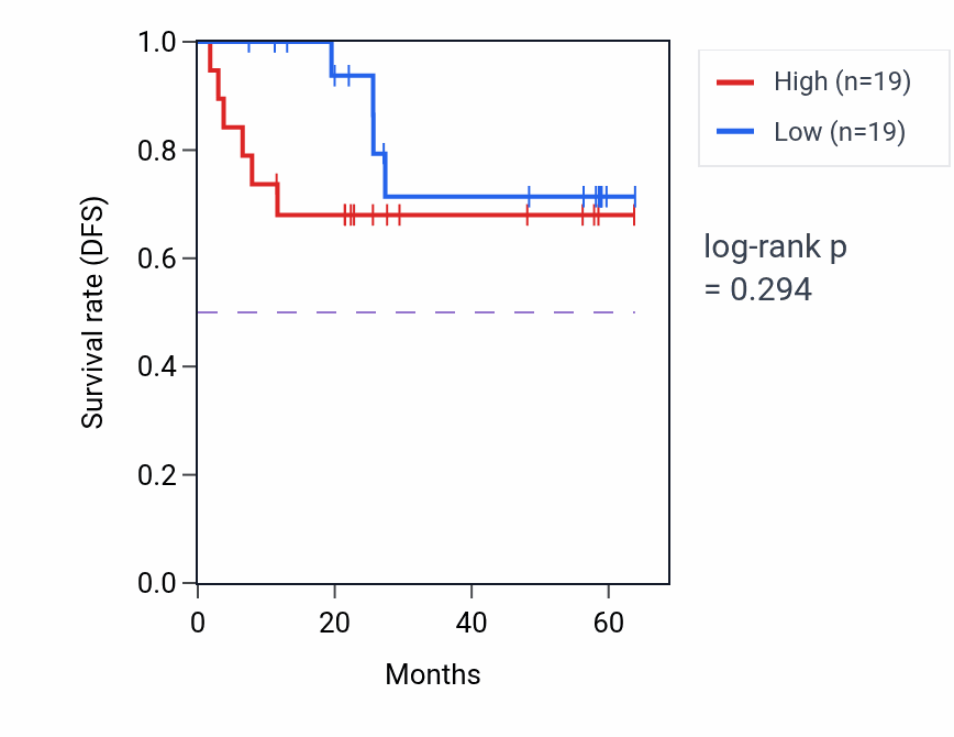 Kaplan&ndash;Meier survival curve for TNRC6A mass-spec protein-high vs -low samples in CCRCC.