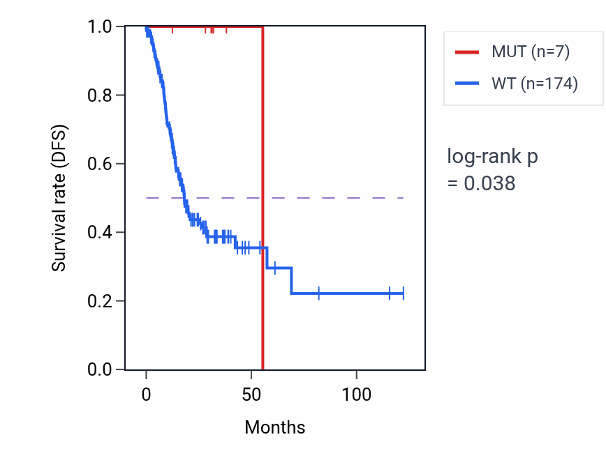 Kaplan&ndash;Meier survival curve for TNRC6A mutant vs wild-type samples in STAD.