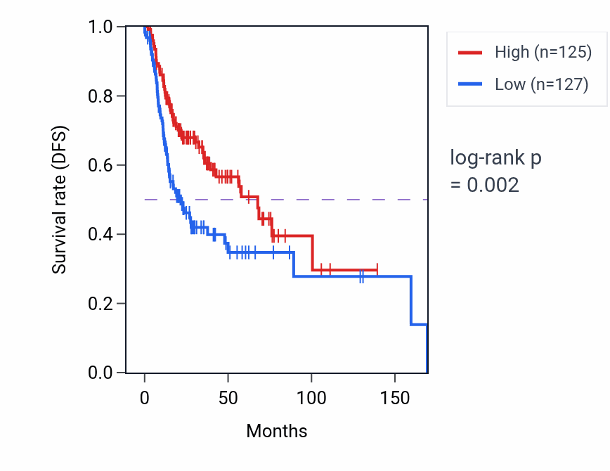 Kaplan&ndash;Meier survival curve for TNRC6A RNA-high vs -low samples in HNSC.