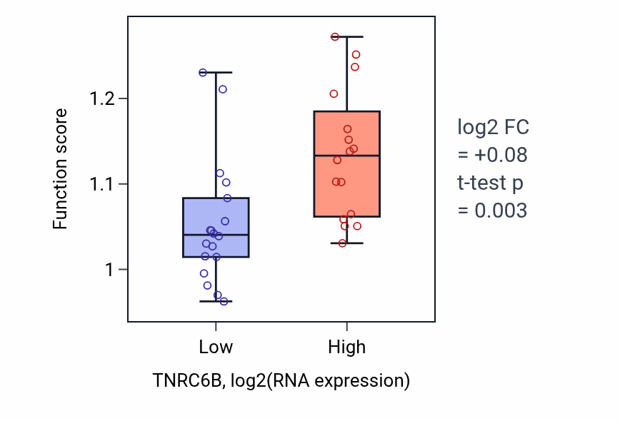 Box plot of Negative regulation of chromosome condensation in TNRC6B-low vs TNRC6B-high samples in KIDNEY.