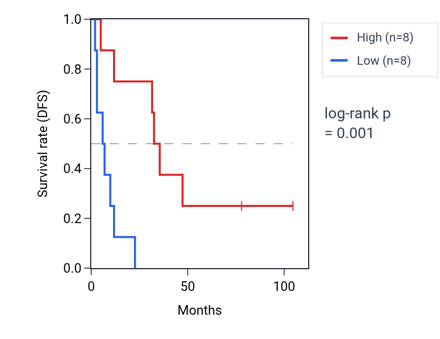 Kaplan&ndash;Meier survival curve for TNRC6B RNA expression in SCLC: high vs low expression groups.