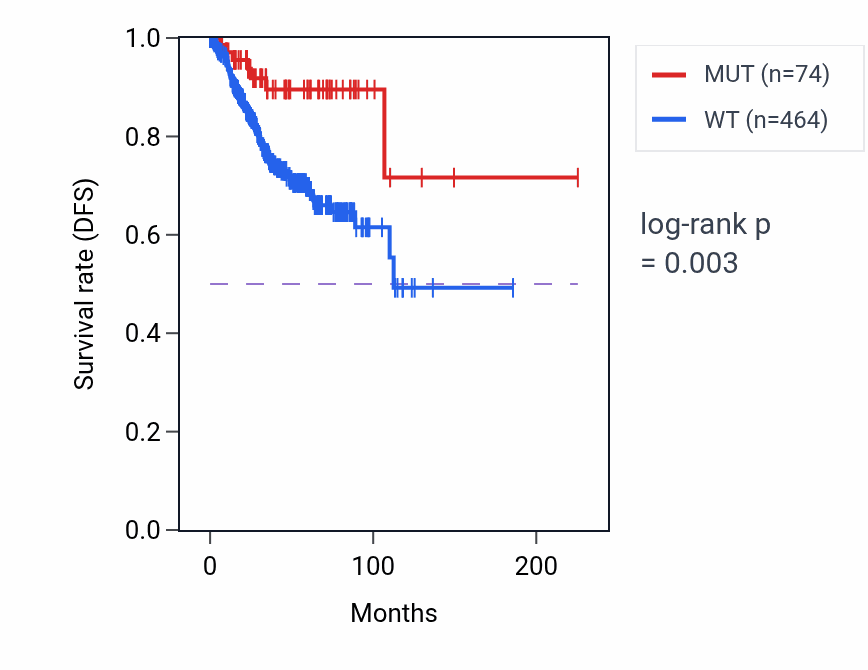 Kaplan&ndash;Meier survival curve for TNRC6B mutant vs wild-type samples in UCEC.