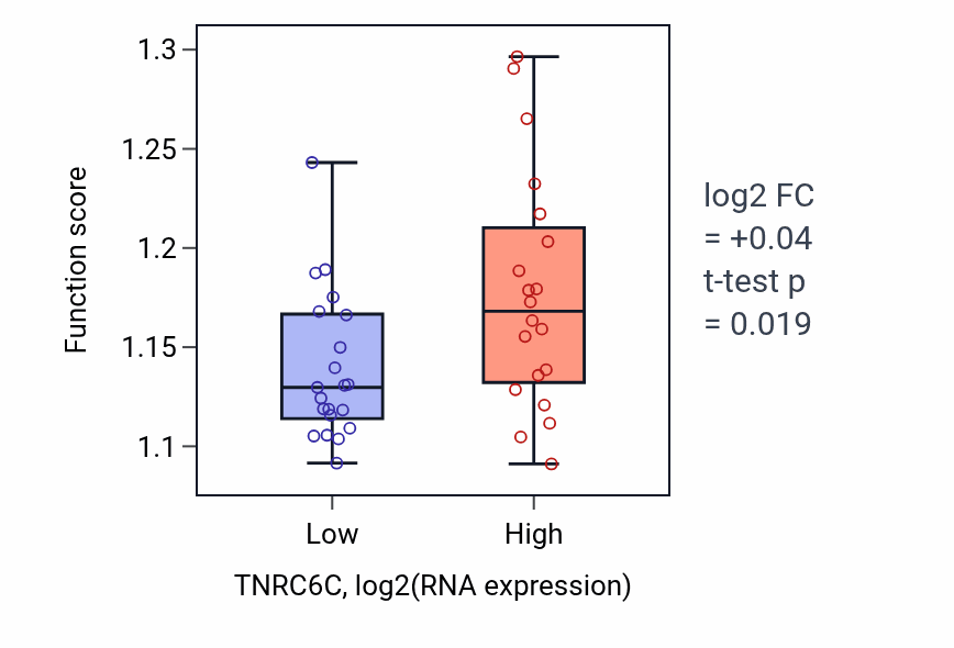 Box plot of Epigenetic regulation of gene expression in TNRC6C-low vs TNRC6C-high samples in STOMACH.