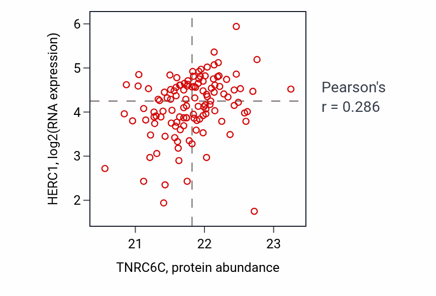 Per-sample scatter of TNRC6C vs HERC1 in BRCA (Pearson r = 0.29).