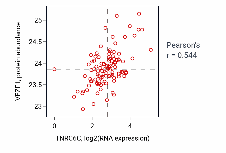 Per-sample scatter of TNRC6C vs VEZF1 in HNSC (Pearson r = 0.54).