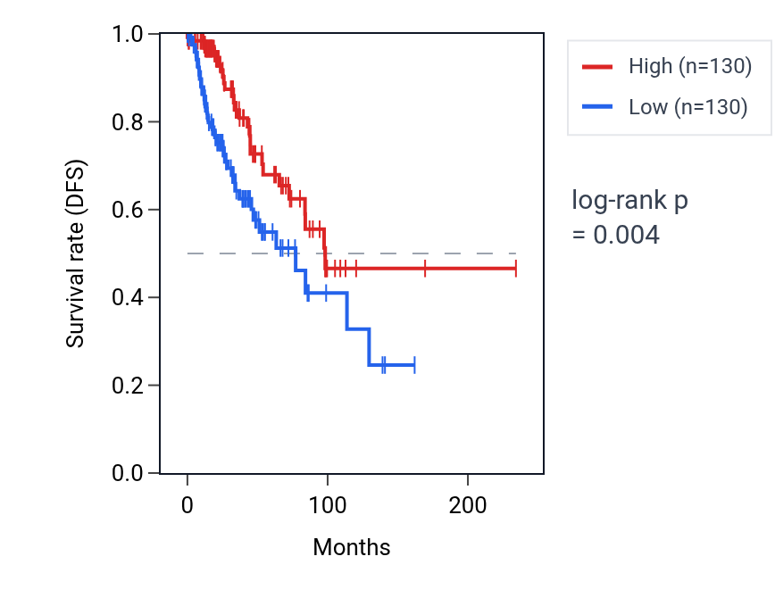 Kaplan&ndash;Meier survival curve for TNRC6C RNA expression in BRCA: high vs low expression groups.