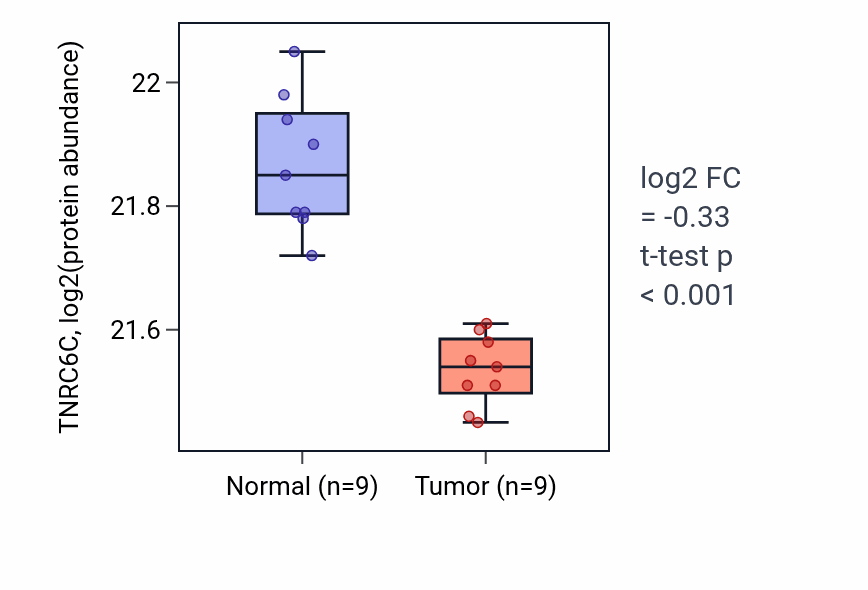 Tumor-vs-normal mass-spec protein box plot for TNRC6C in LSCC.