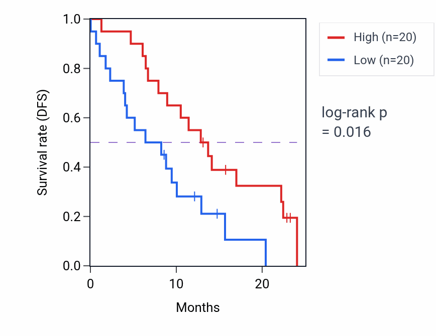 Kaplan&ndash;Meier survival curve for TNRC6C mass-spec protein-high vs -low samples in PDAC.