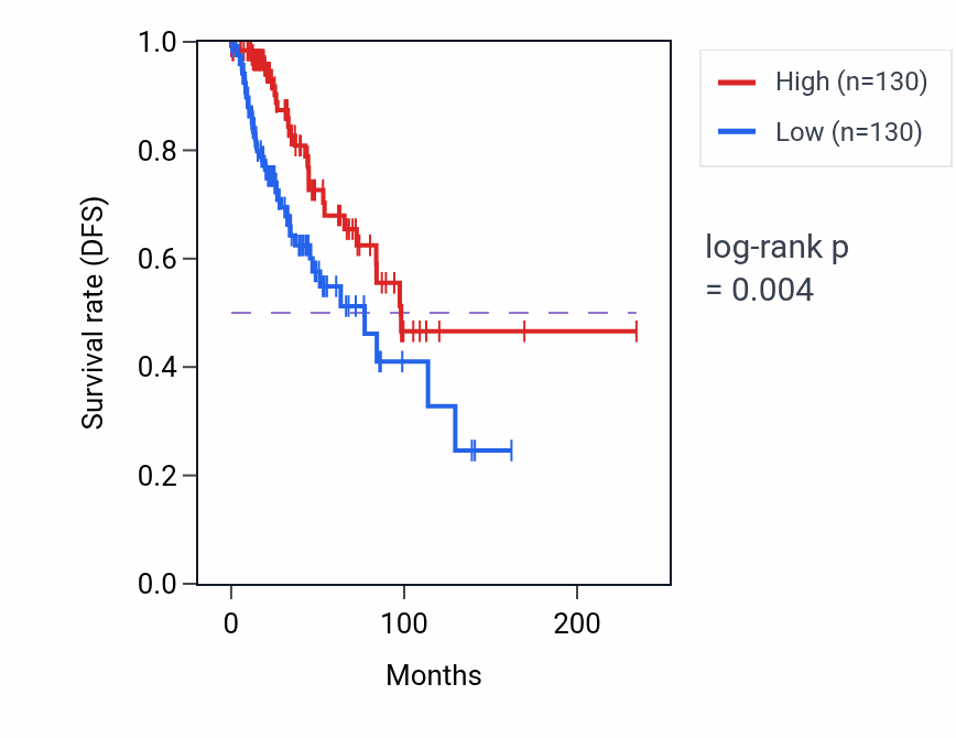 Kaplan&ndash;Meier survival curve for TNRC6C RNA-high vs -low samples in BRCA.