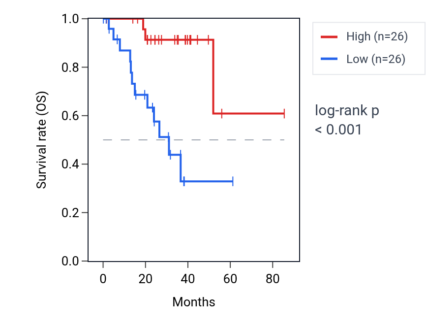 Kaplan&ndash;Meier survival curve for TNS1-AS1 RNA expression in UVM: high vs low expression groups.