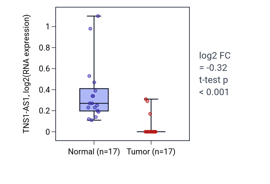 Tumor-vs-normal expression box plot for TNS1-AS1 in COAD.