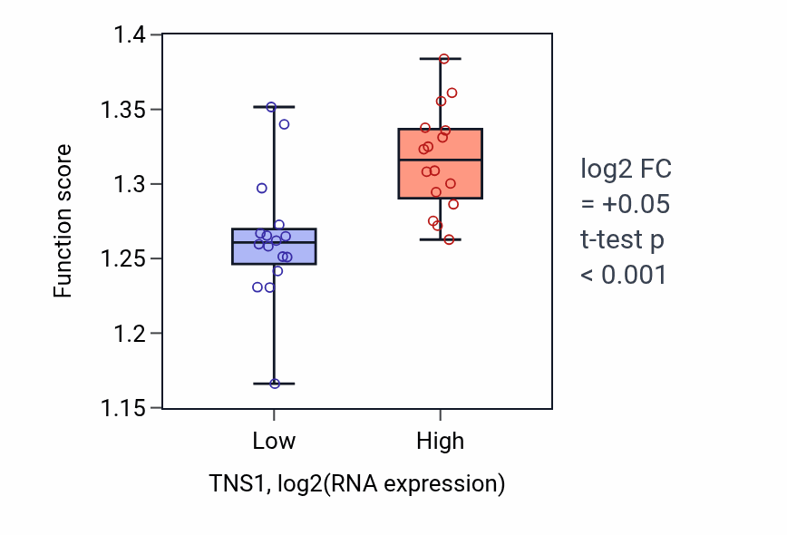 Box plot of Nucleobase-containing compound transport in TNS1-low vs TNS1-high samples in OESOPHAGUS.
