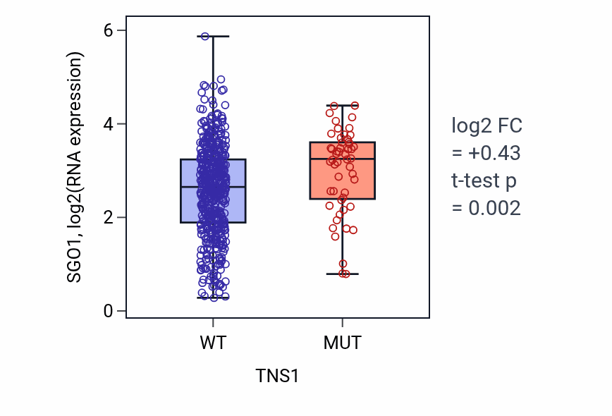 Box plot of SGO1 in TNS1-low vs TNS1-high samples in UCEC.