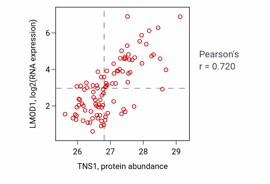 Per-sample scatter of TNS1 vs LMOD1 in UCEC (Pearson r = 0.72).