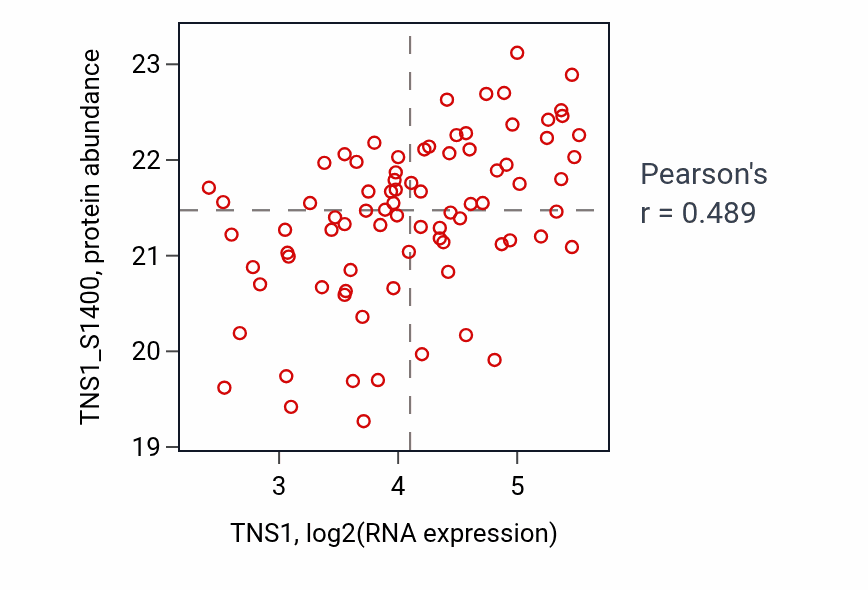Per-sample scatter of TNS1 vs TNS1_S1400 in HNSC (Pearson r = 0.49).