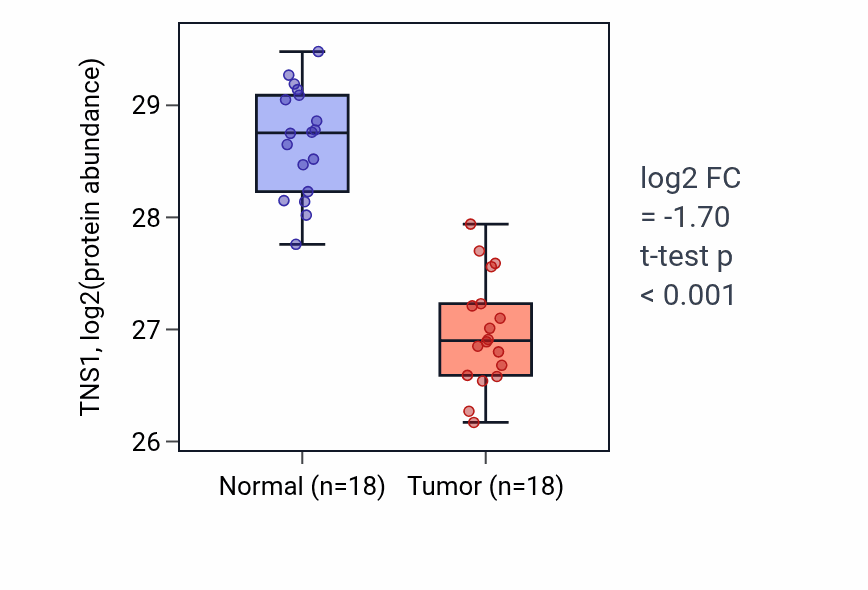 Tumor-vs-normal mass-spec protein box plot for TNS1 in COAD.