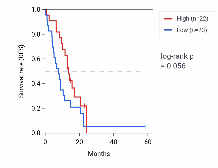 Kaplan&ndash;Meier survival curve for TNS1 mass-spec protein-high vs -low samples in PDAC.